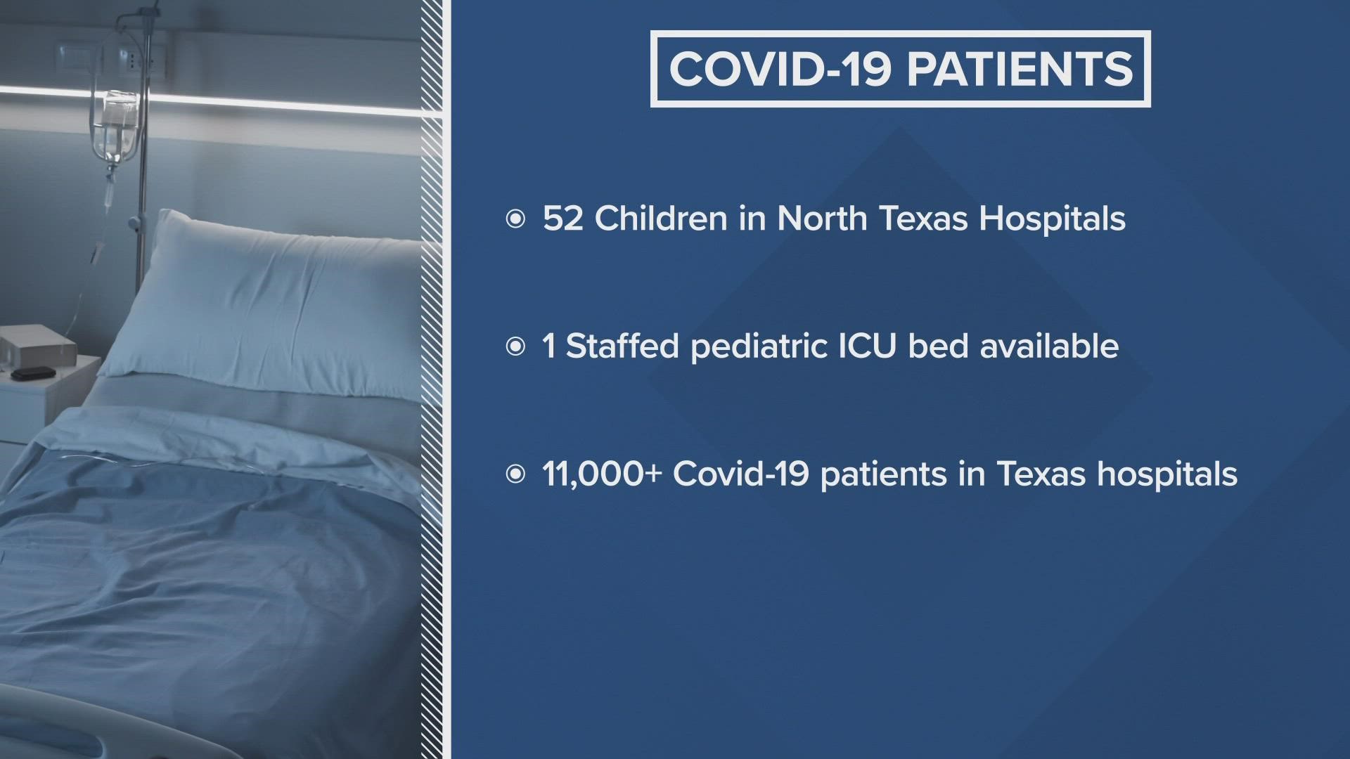 Daily COVID-19 cases at long-term care facilities in Texas are also on the rise.