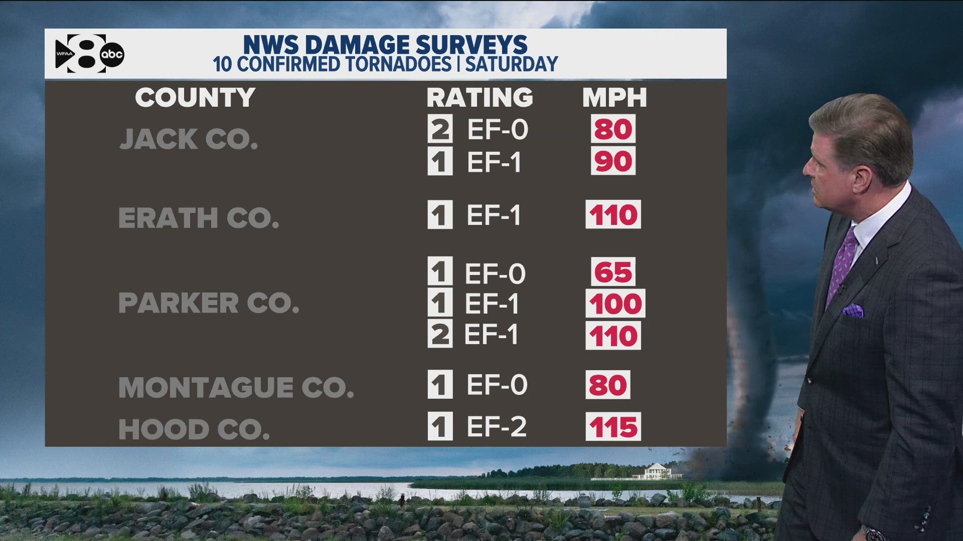 Tornadoes confirmed in Dallas-Fort Worth Metroplex Saturday | cbs19.tv