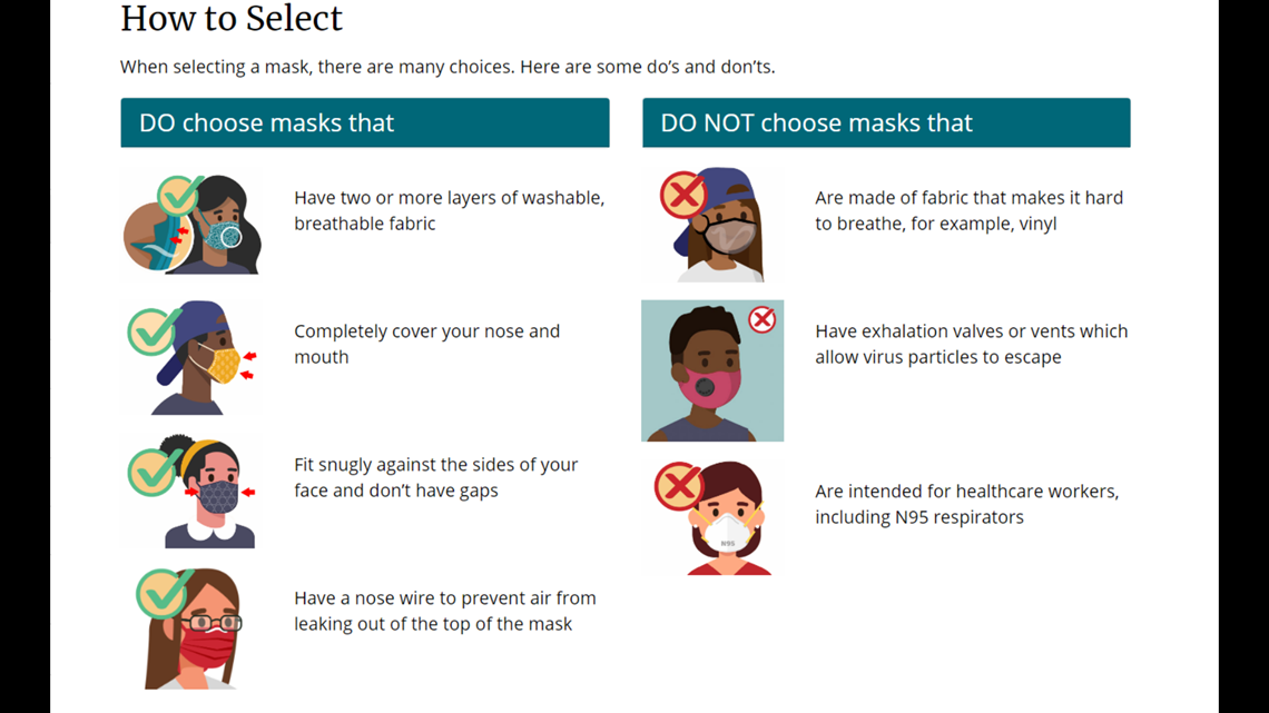 CDC mask guidelines latest Which masks work best? 2021 cbs19.tv